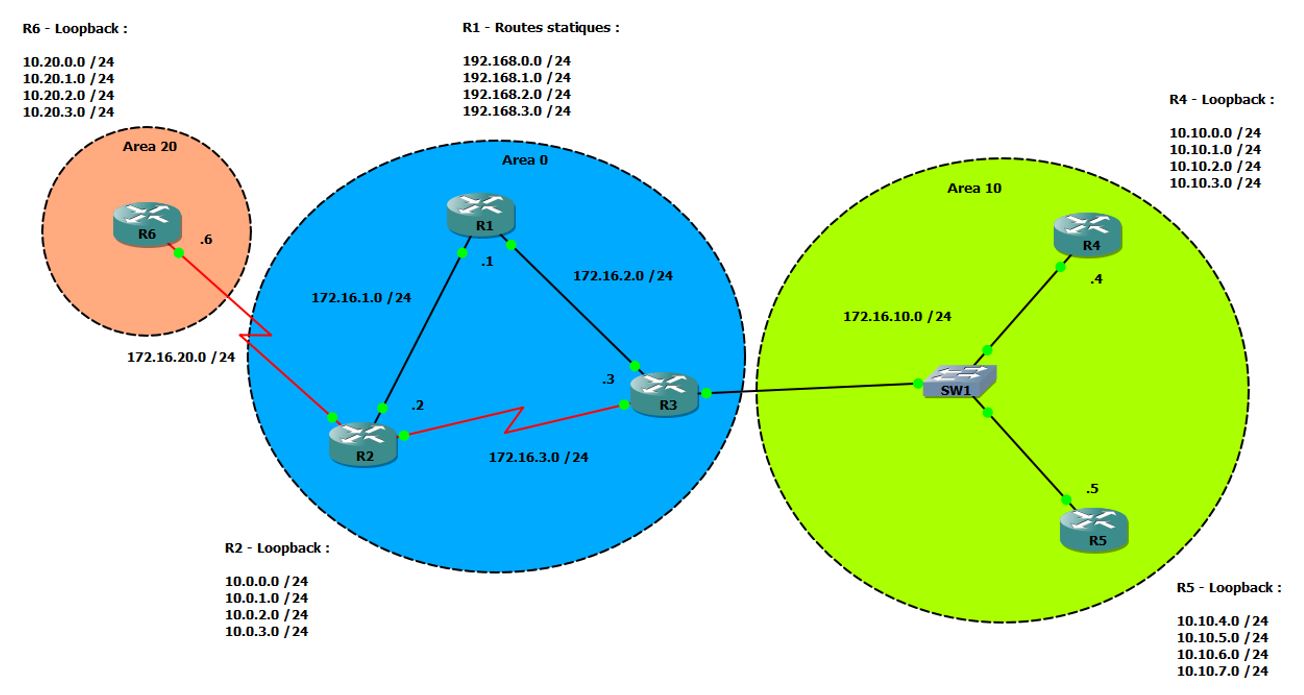 exemple de routage ospf