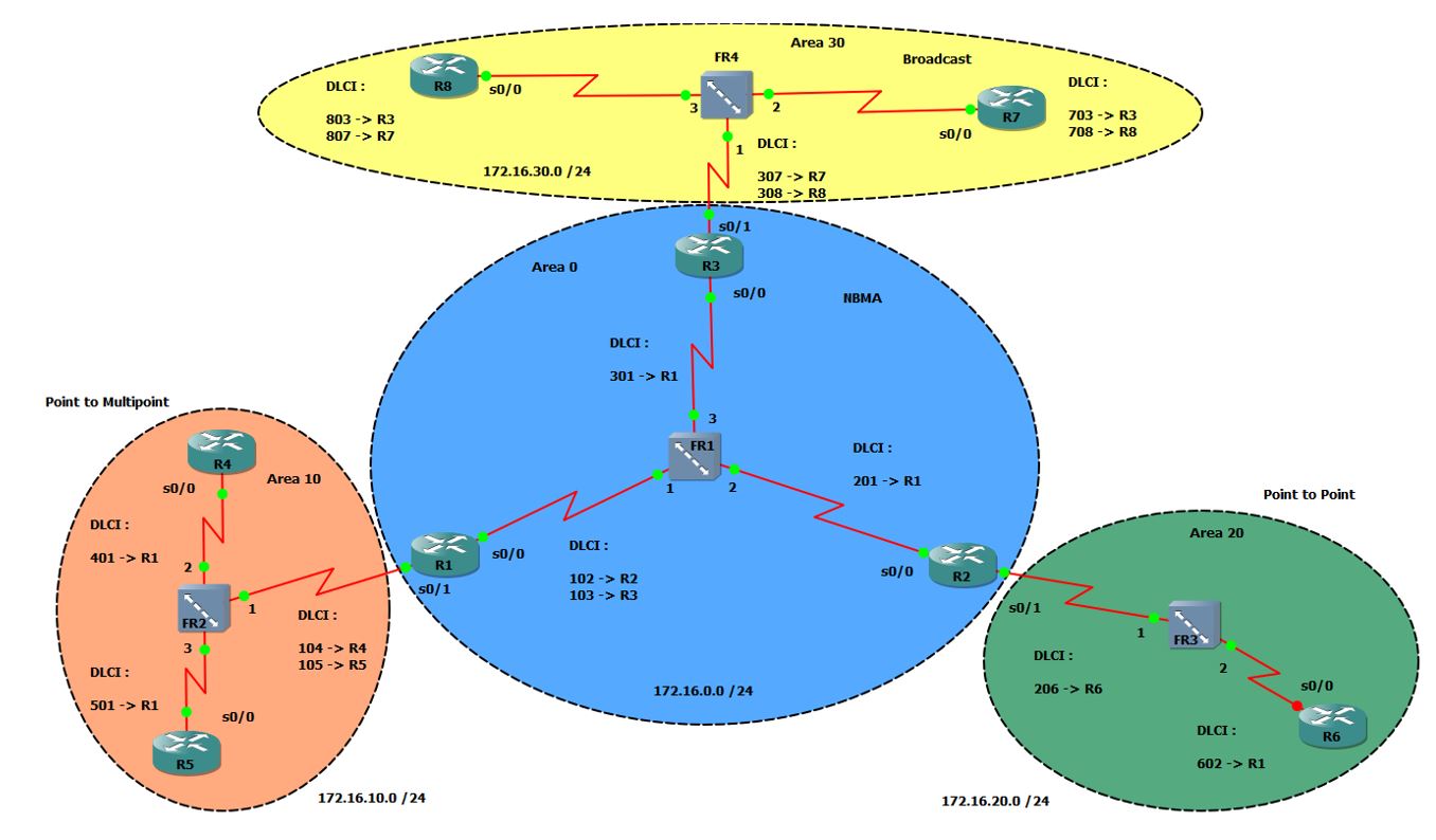 Topologie OSPF