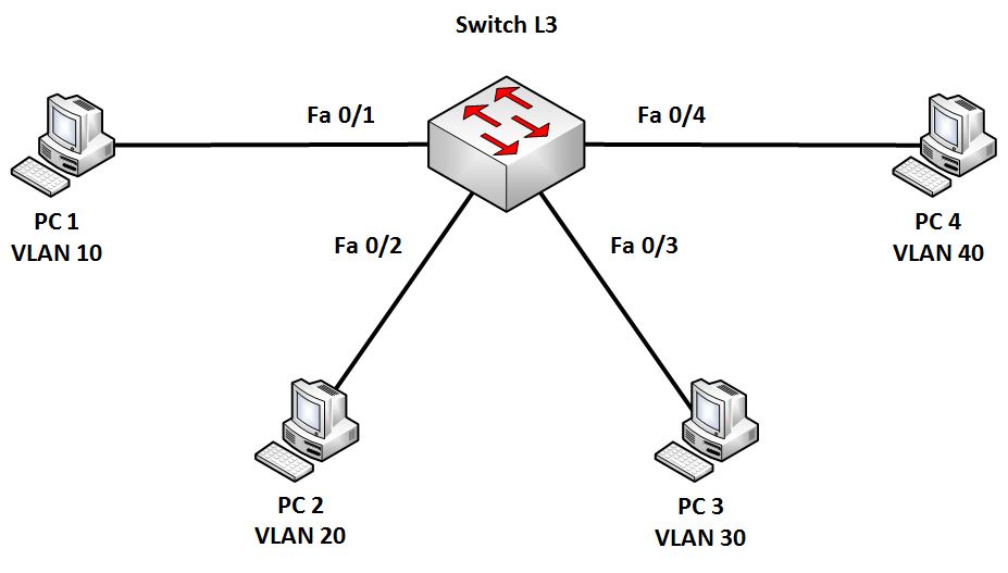 Topologie Inter VLAN Routing Switch L3