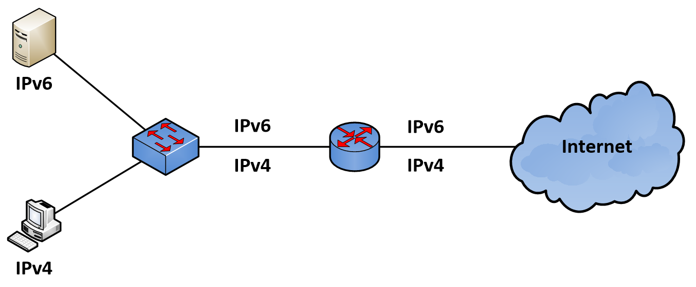 Двойной стек ipv6. Ipv6 ipv4 маршрутизаторы. Ipv6 рисунок. Ipv4 строение.