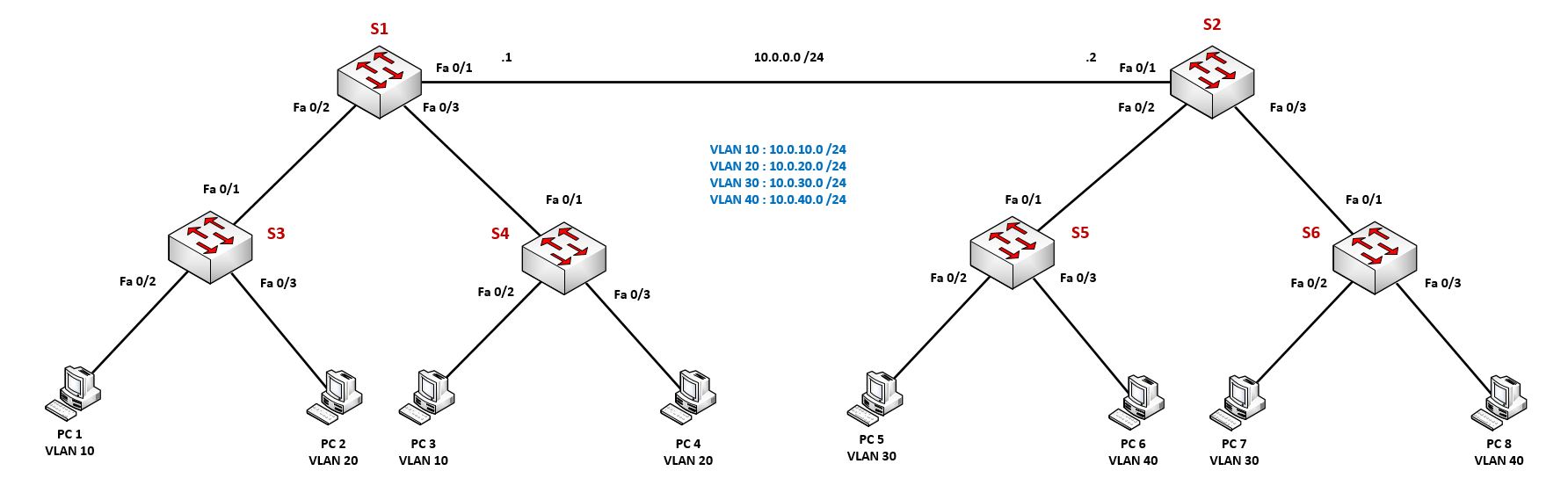 Типы VLAN. VLAN ID. Swich l3.