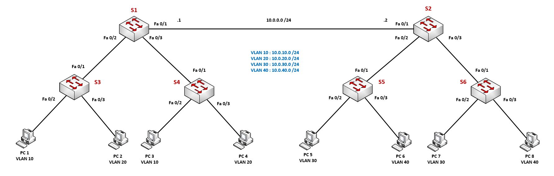 Voice vlan. Типы VLAN. VLAN ID. Swich l3.